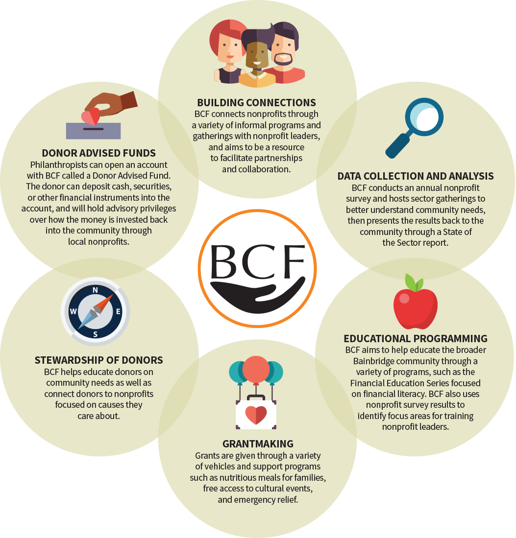 Bainbridge Community Foundation one-pager graphic